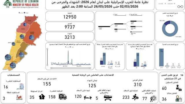 31 شهيدا و40 جريحا بينهم اطفال وسيدات في سلسلة مجازر جديدة للعدو الإسرائيلي