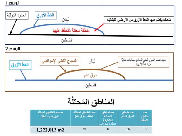 قضم حقوق لبنان من «مقصّ الانتداب» إلى «هديّة» لارسن: الخط الأزرق لا يمكن أن يتحوّل حدوداً دولية