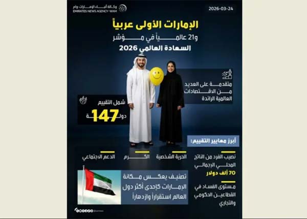 الإمارات الأولى عربيا والحادية والعشرون عالميًا في مؤشر السعادة العالمي