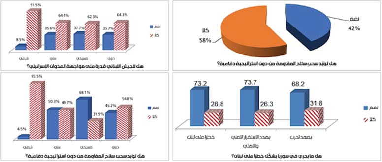 60 % من اللبنانيّين ضدّ سحب سلاح المقاومة