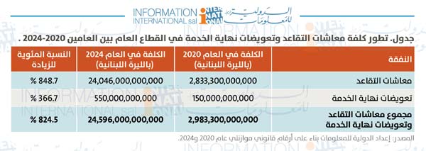 بالأرقام: كلفة معاشات التقاعد وتعويضات نهاية الخدمة: إنخفاض 7 أضعاف بالدولار