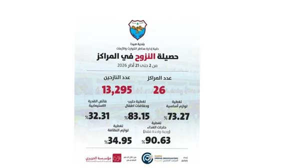 بلدية صيدا اعلنت حصيلة النزوح ومؤشرات الاداء المحدثة حتى 21 آذار