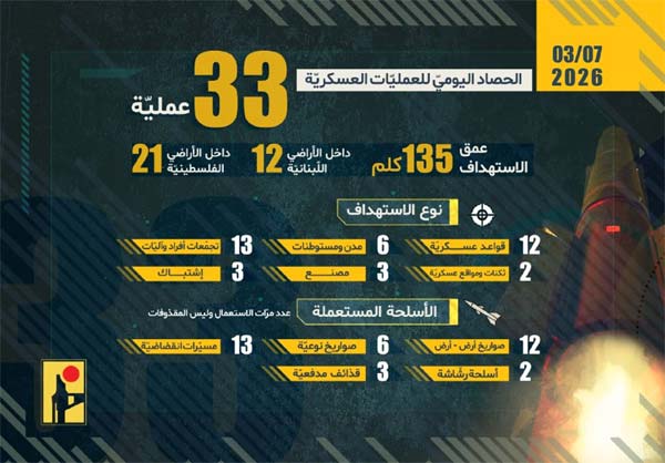 33 بيانا لـ حزب الله حول مجريات المواجهة مع جيش الاحتلال