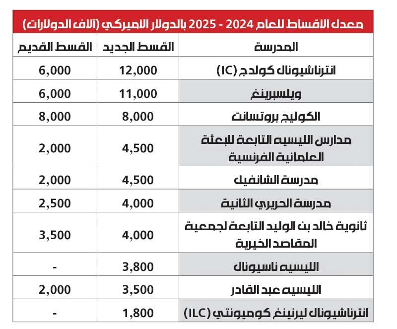 كارتيل المدارس ينهب الأهالي: زيادات على الأقساط تفوق 100%