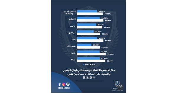 الداخلية تنشر نسب الاقتراع مع اقفال صناديق الاقتراع مقارنة مع العام 2016