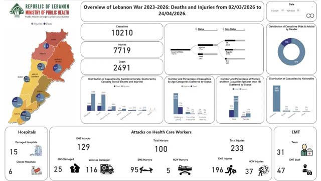 إسرائيل تواصل خروقاتها في لبنان.. شهداء وتدمير بنى تحتية.. وحزب الله يرد